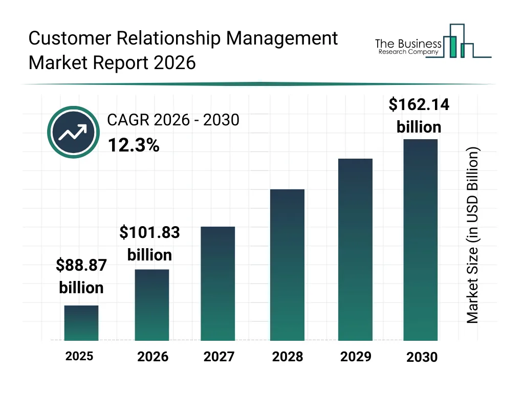 Customer Relationship Management Crm Market Size 2025 2030