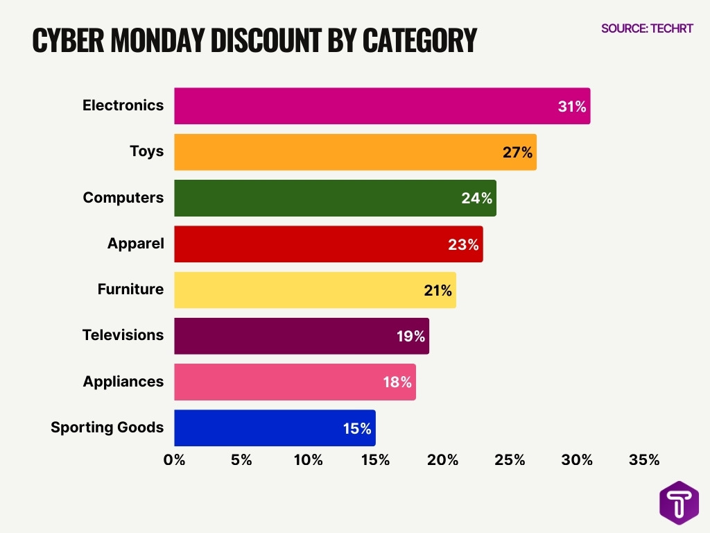 Cyber Monday Discount By Category Cyber Monday Discount By Category