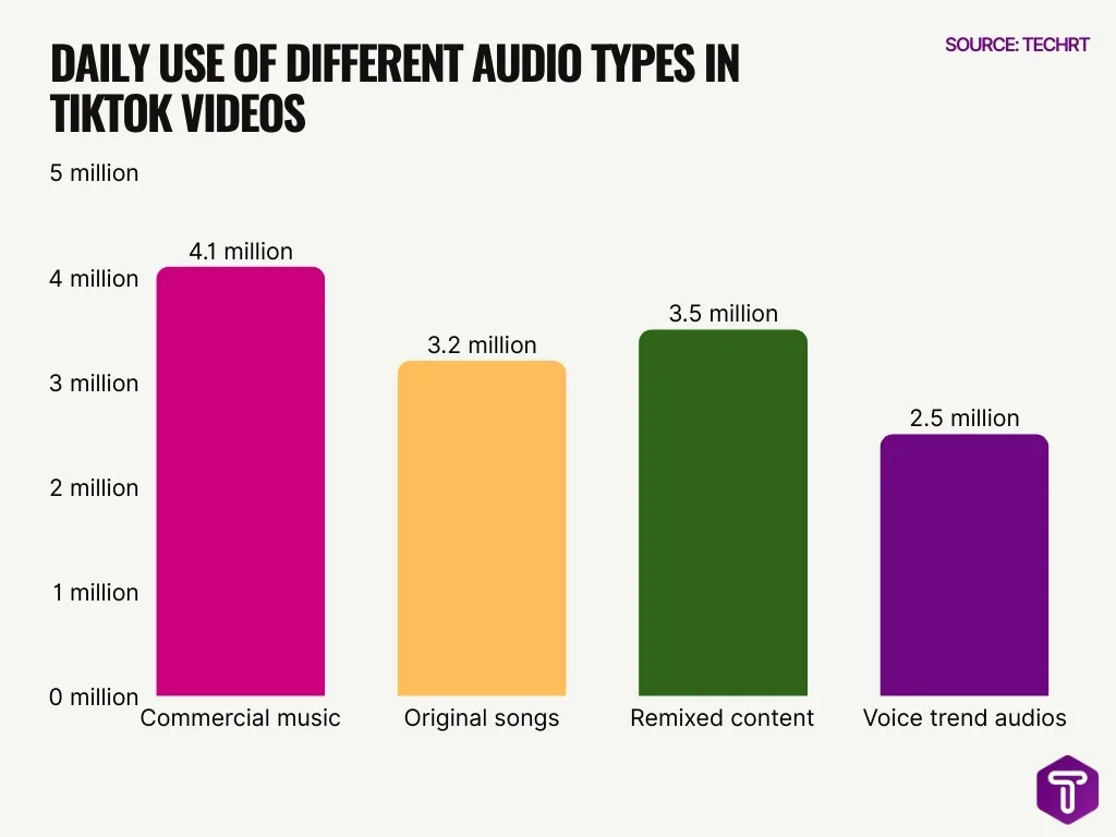 Daily Use Of Different Audio Types In TikTok Videos Daily Use Of Different Audio Types In TikTok Videos