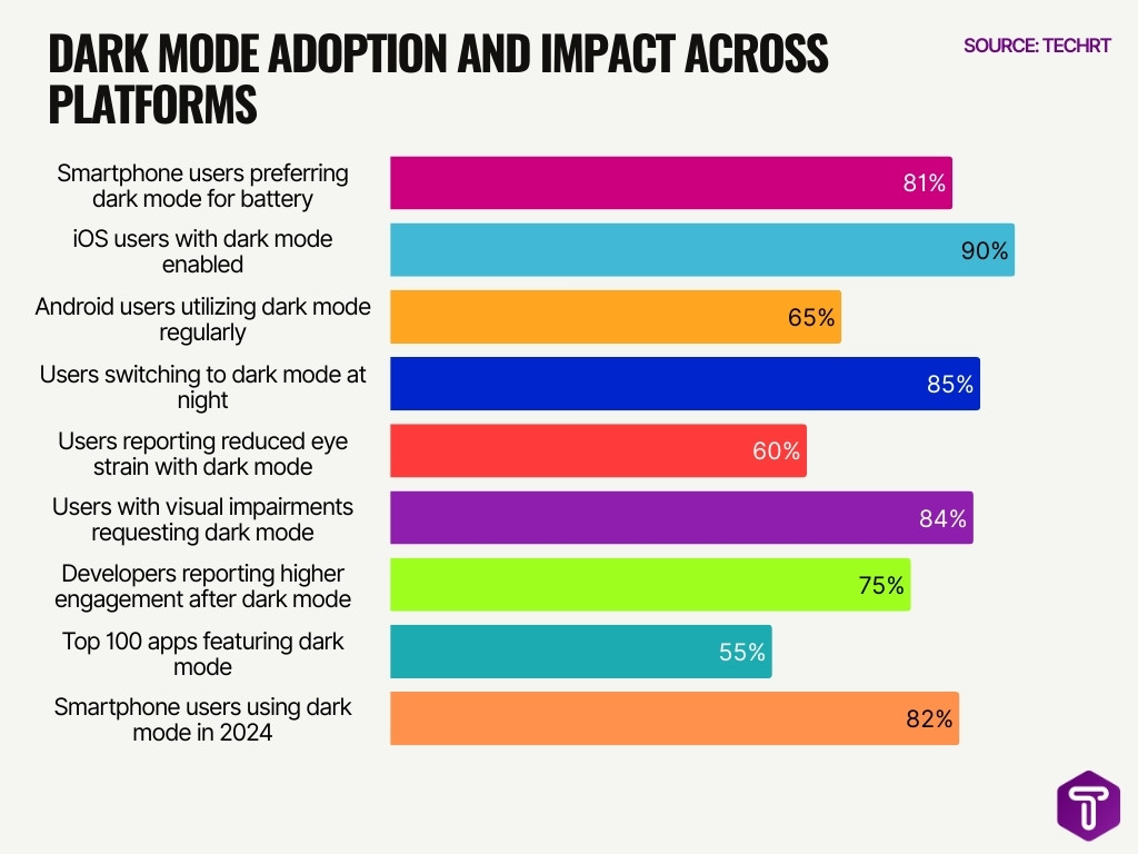 Dark Mode Adoption And Impact Across Platforms Dark Mode Adoption And Impact Across Platforms