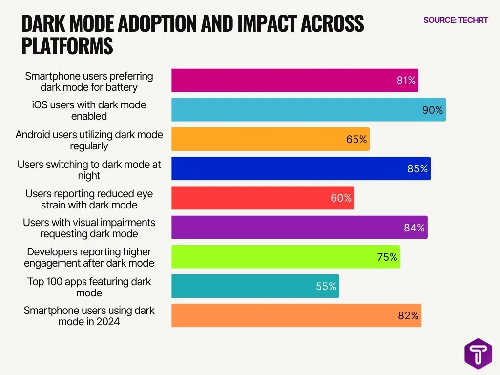 Dark Mode Adoption And Impact Across Platforms