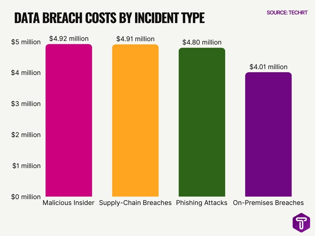 Data Breach Costs By Incident Type