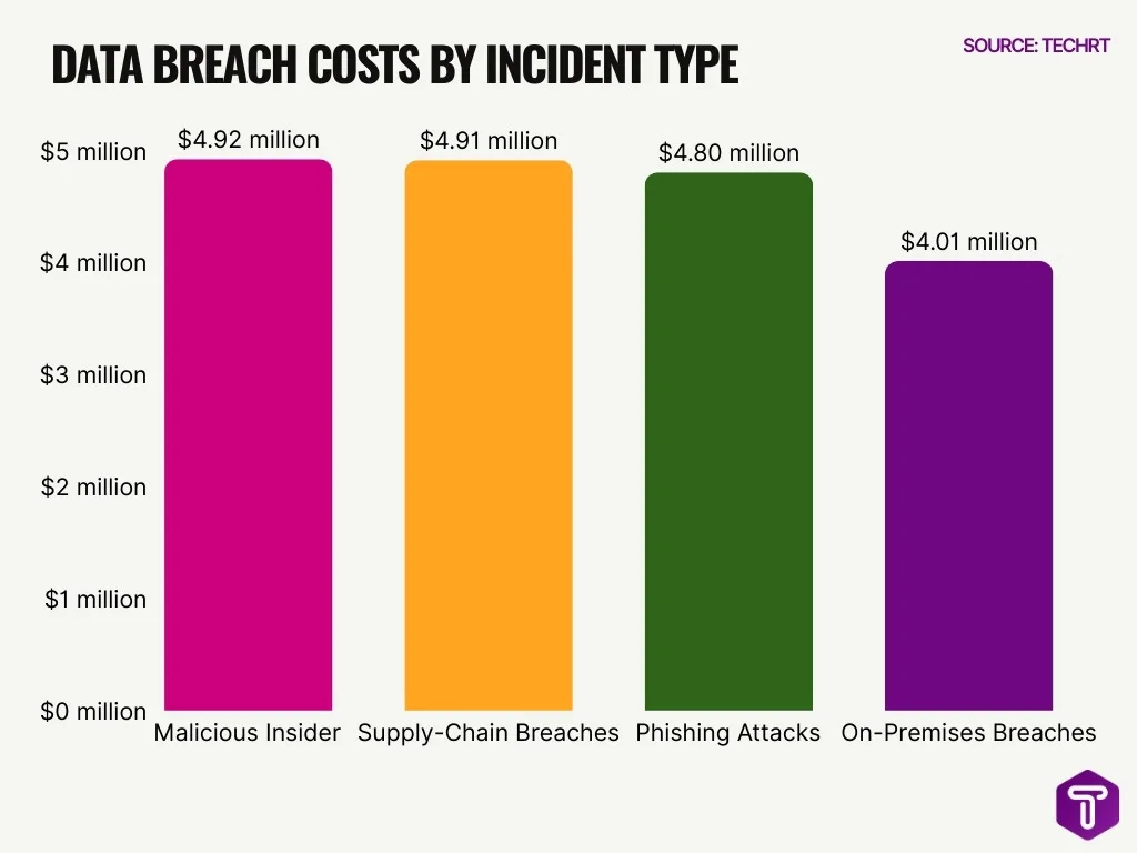 Data Breach Costs By Incident Type Data Breach Costs By Incident Type