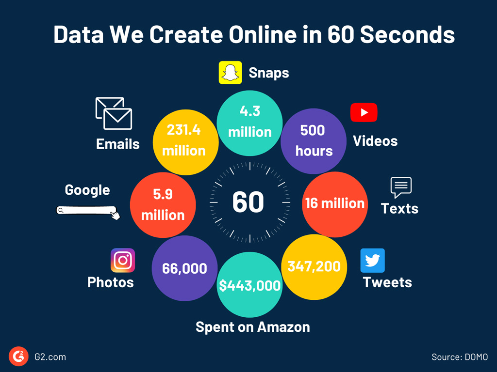 Data We Create Online In 60 Seconds