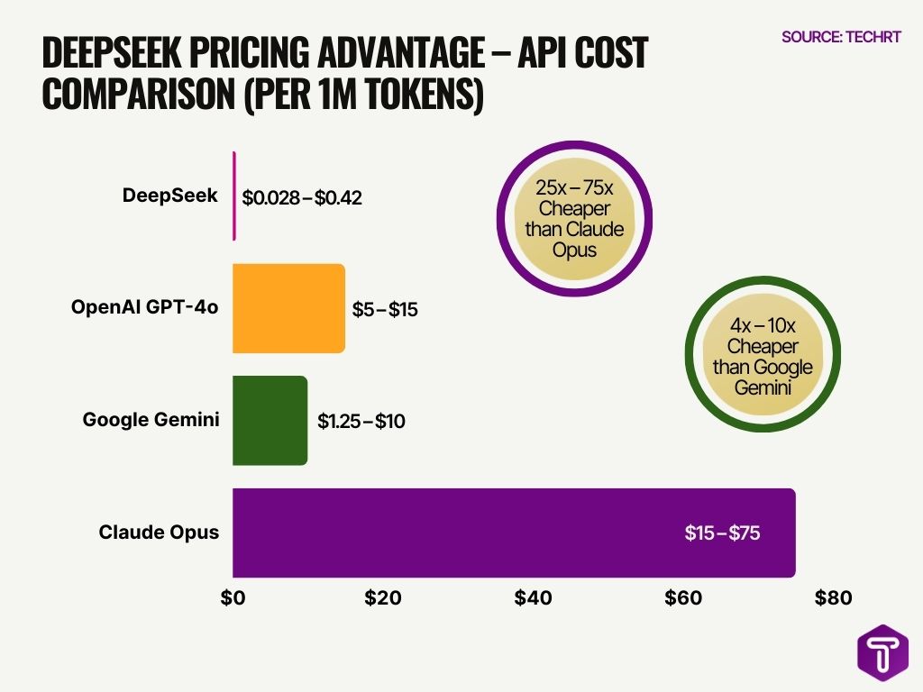 Deepseek Pricing Advantage Api Cost Comparison Per 1m Tokens