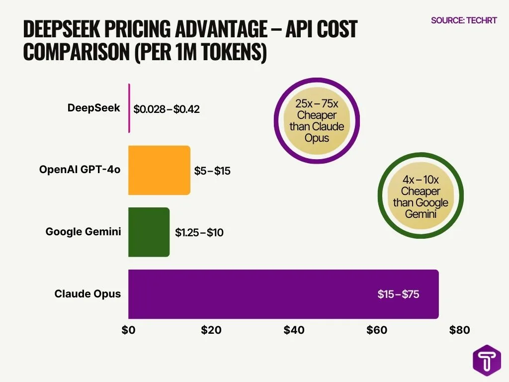 Deepseek Pricing Advantage Api Cost Comparison Per 1m Tokens