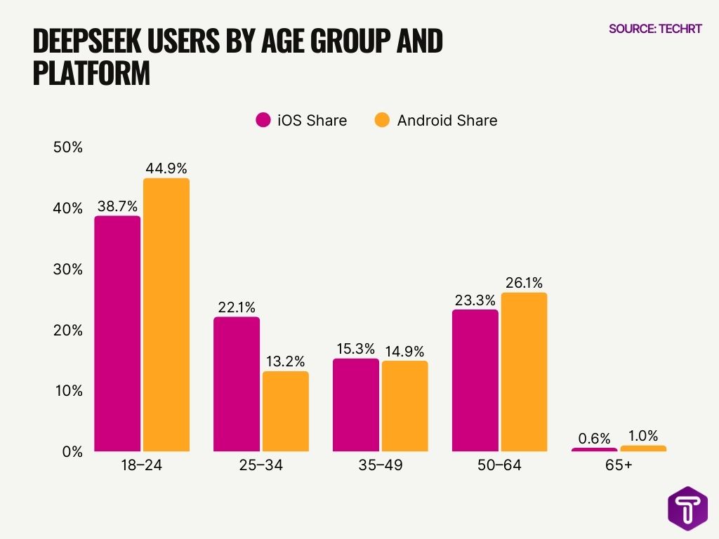 Deepseek Users By Age Group And Platform