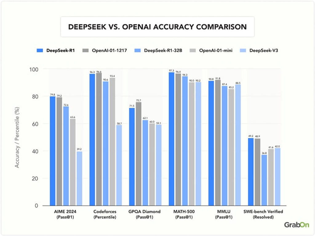 Deepseek Vs Openai Accuracy Comparison