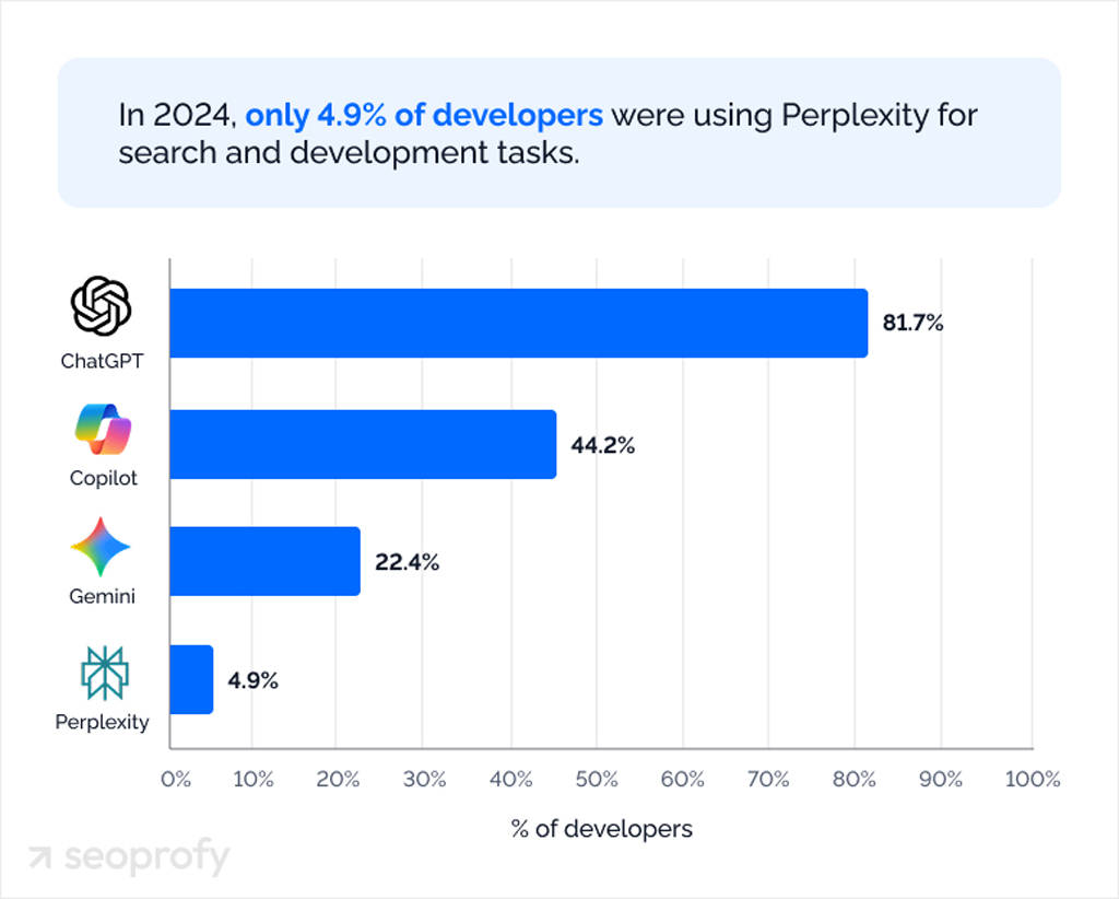 Developer Usage Of Ai Tools For Search And Development Tasks