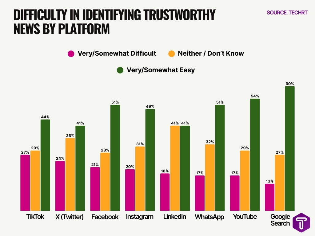 Difficulty In Identifying Trustworthy News By Platform Difficulty In Identifying Trustworthy News By Platform