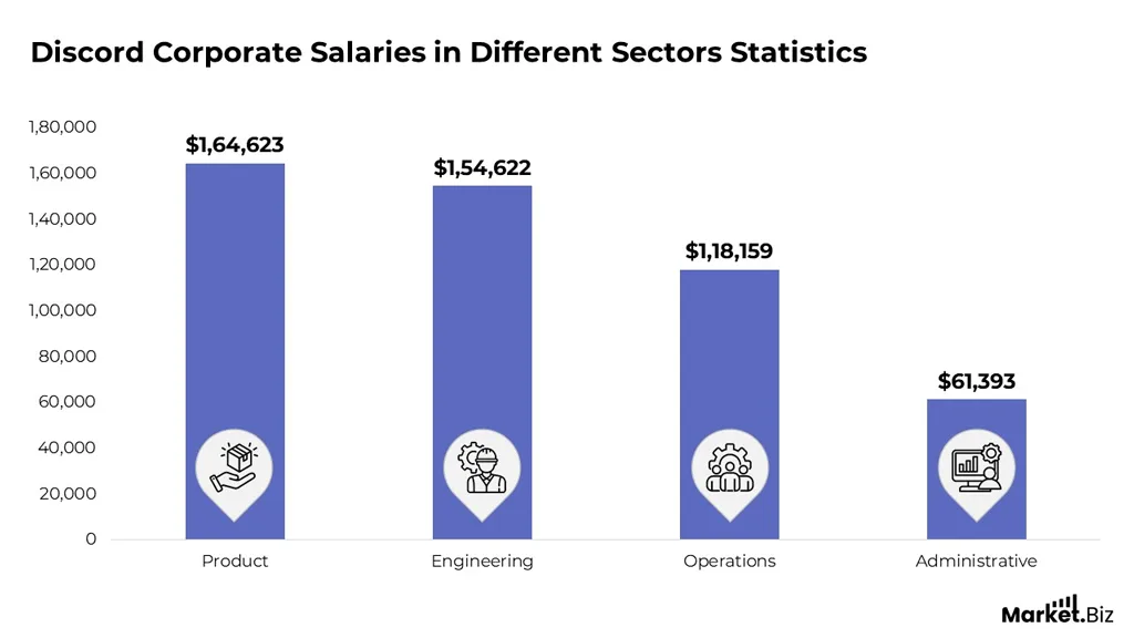 Discord Corporate Salaries By Sector Discord Corporate Salaries By Sector