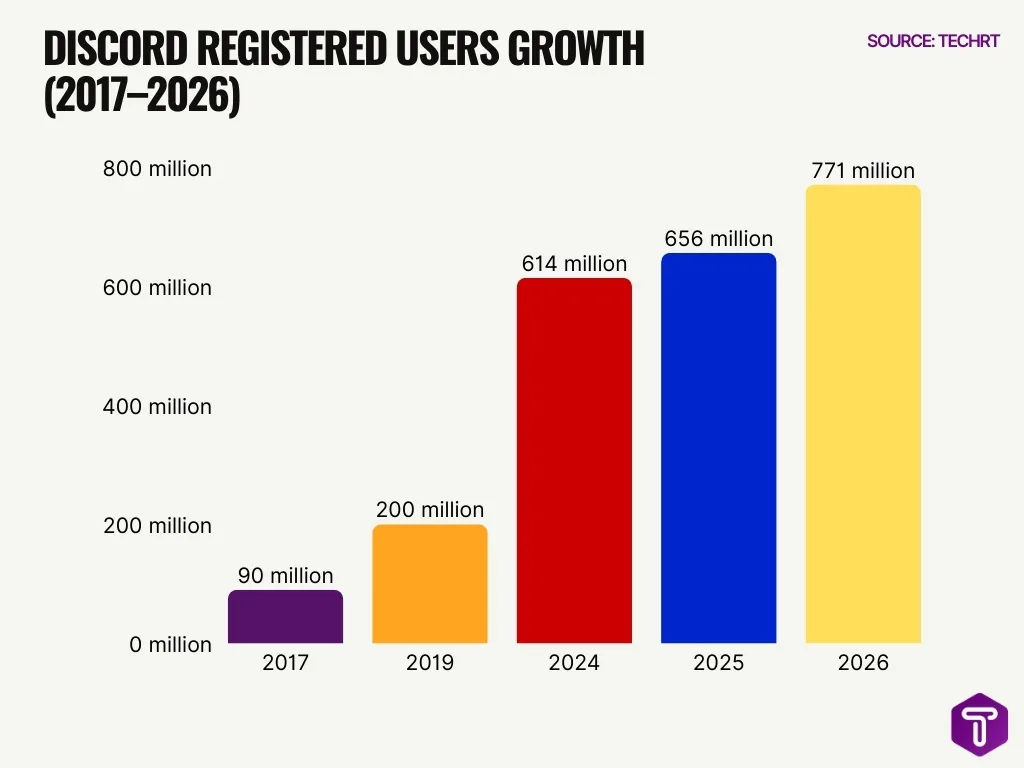 Discord Registered Users Growth 2017 2026 Discord Registered Users Growth 2017 2026