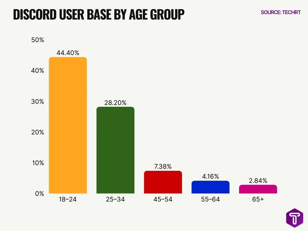 Discord User Base By Age Group Discord User Base By Age Group