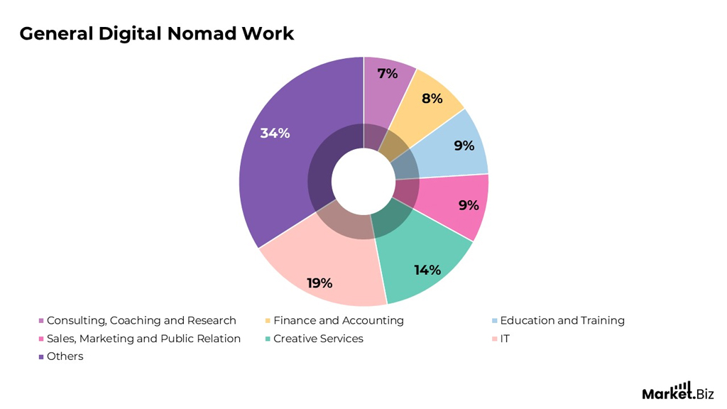Distribution Of General Digital Nomad Work By Industry