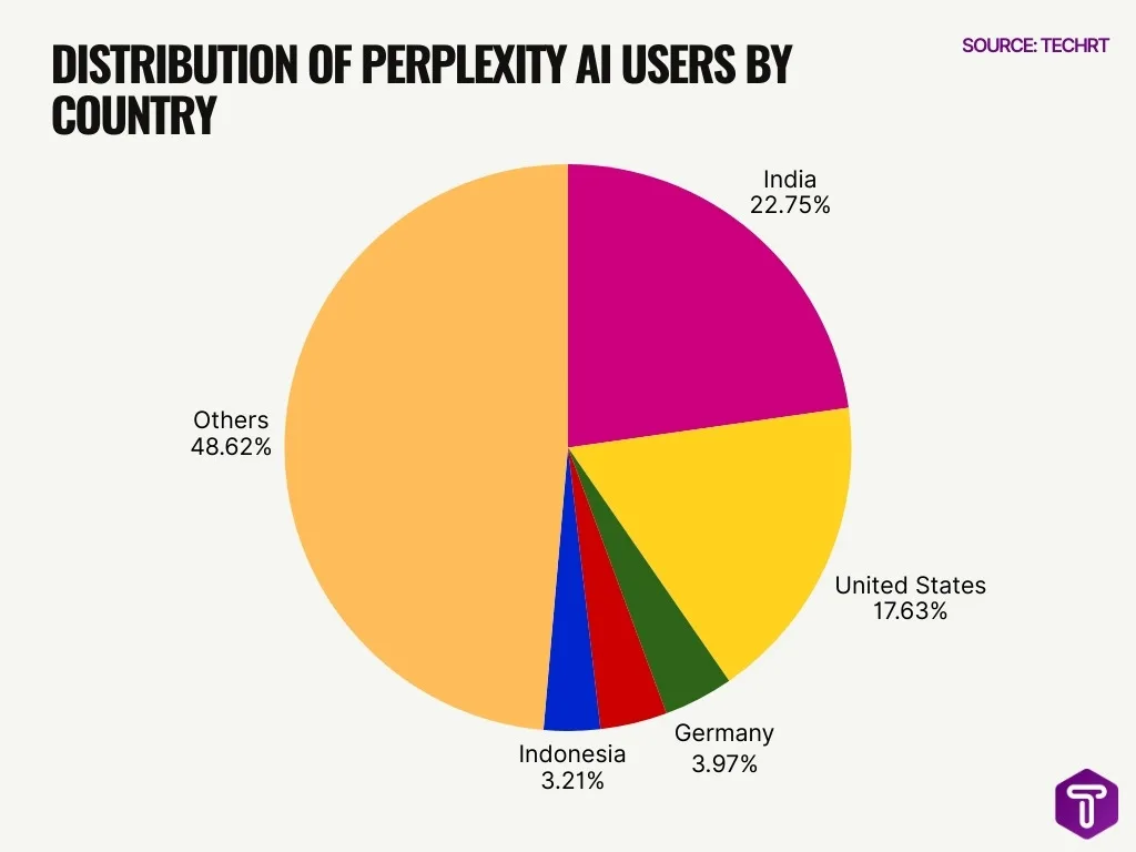 Distribution Of Perplexity Ai Users By Country Percentage Share