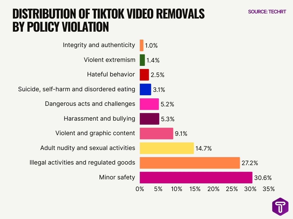 Distribution Of Tiktok Video Removals By Policy Violation