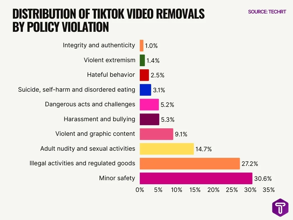 Distribution Of Tiktok Video Removals By Policy Violation Distribution Of Tiktok Video Removals By Policy Violation