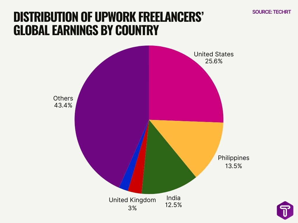 Distribution Of Upwork Freelancers Global Earnings By Country Distribution Of Upwork Freelancers Global Earnings By Country