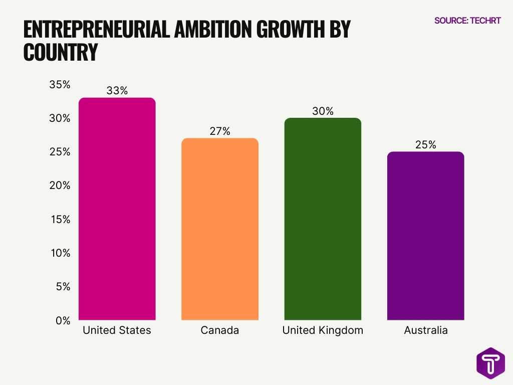 Entrepreneurial Ambition Growth By Country