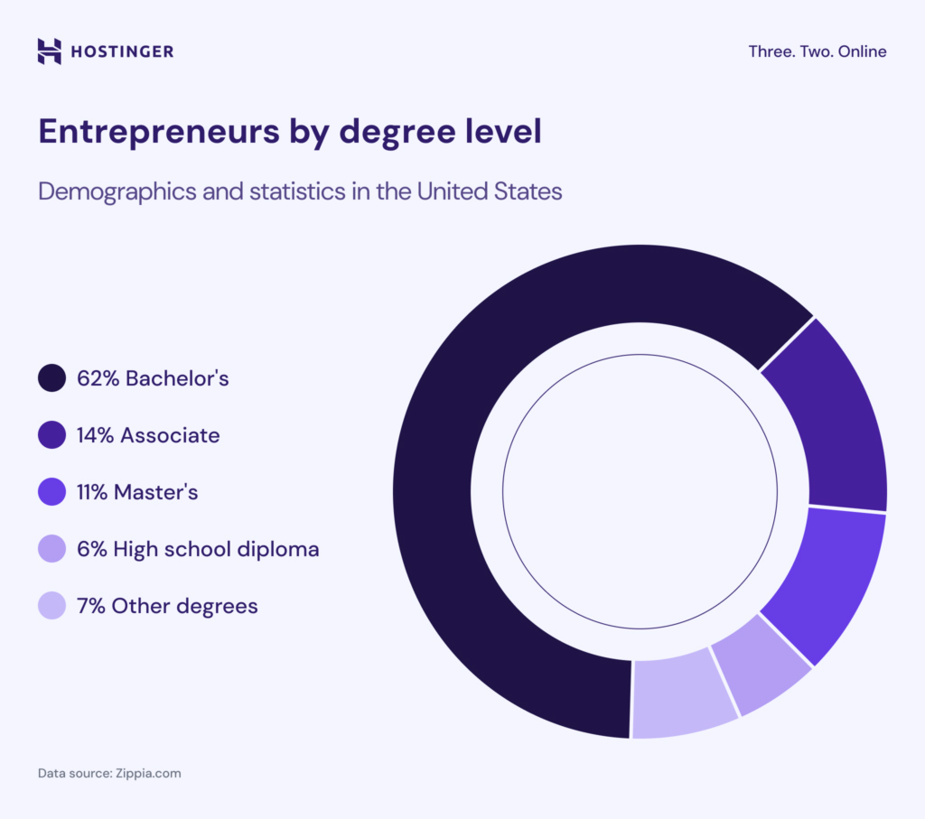 Entrepreneurs By Degree Level