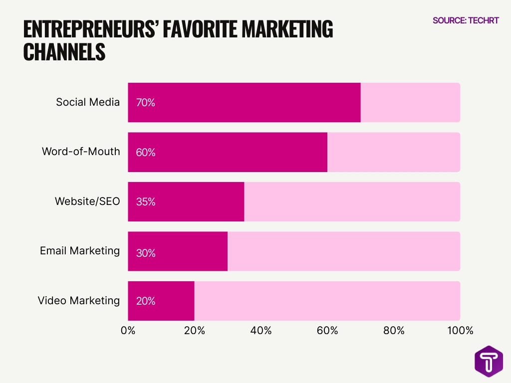 Entrepreneurs Favorite Marketing Channels