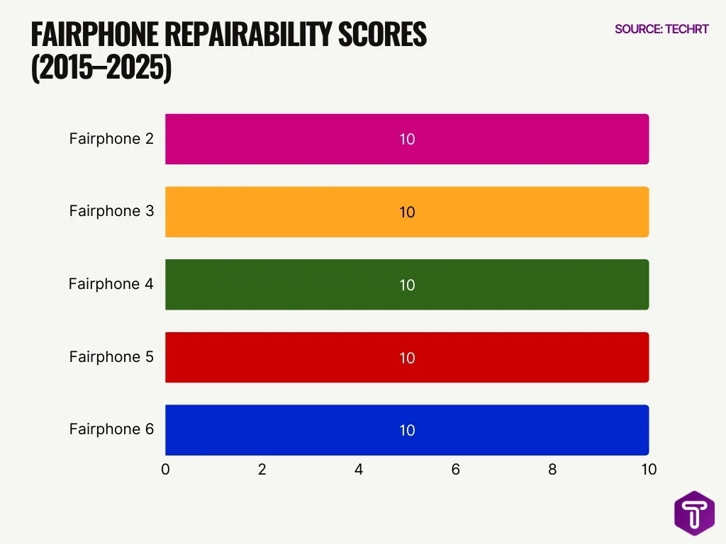 Fairphone Repairability Scores 2015 2025 Fairphone Repairability Scores 2015 2025