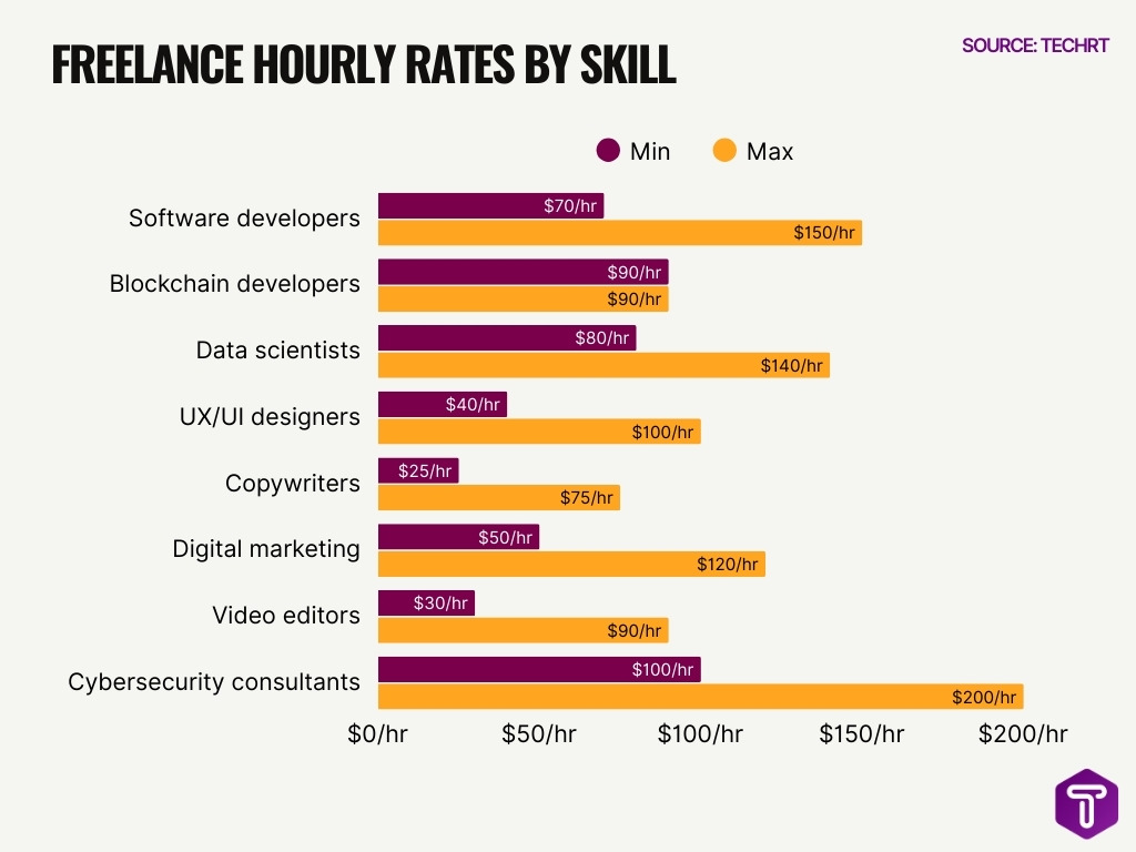 Freelance Hourly Rates By Skill