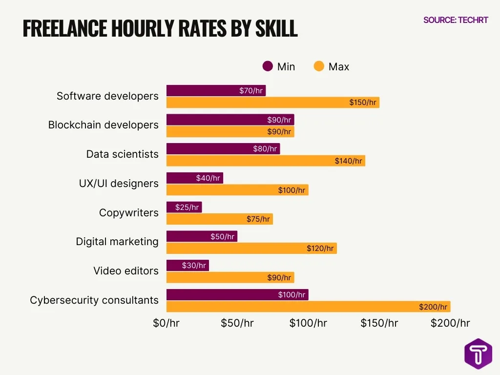 Freelance Hourly Rates By Skill Freelance Hourly Rates By Skill