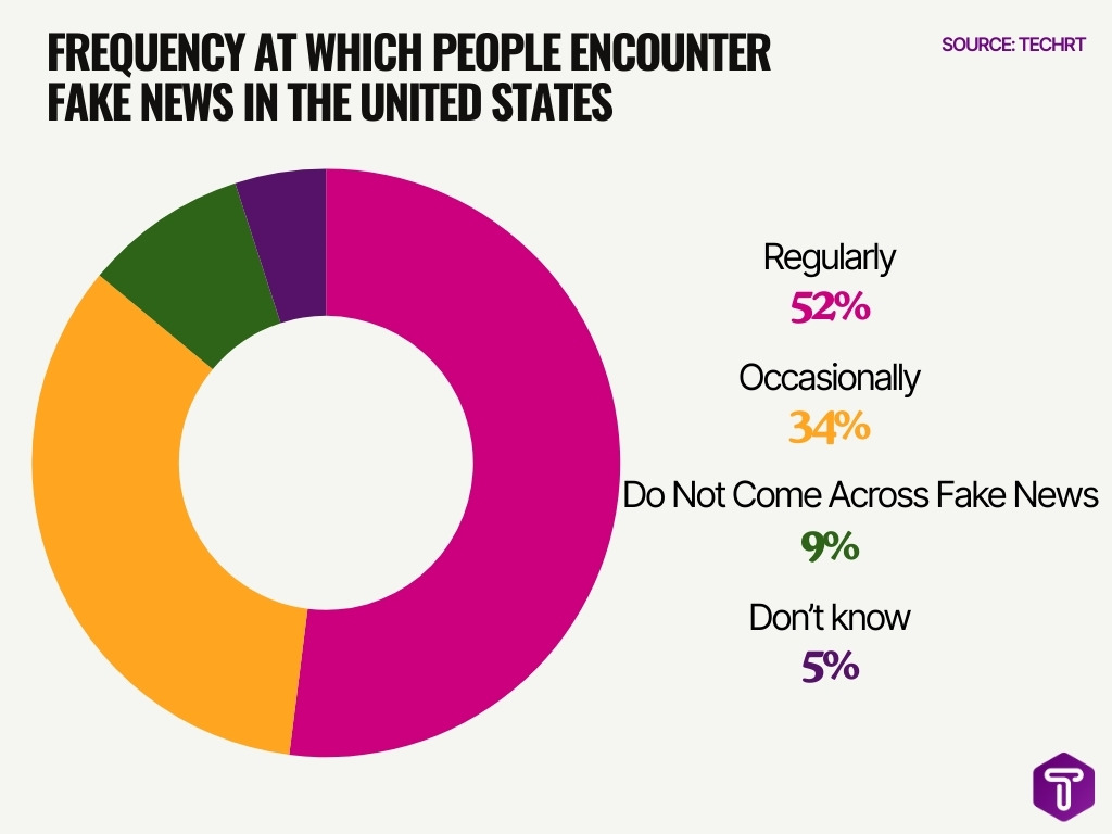 Frequency At Which People Encounter Fake News In The United States Frequency At Which People Encounter Fake News In The United States