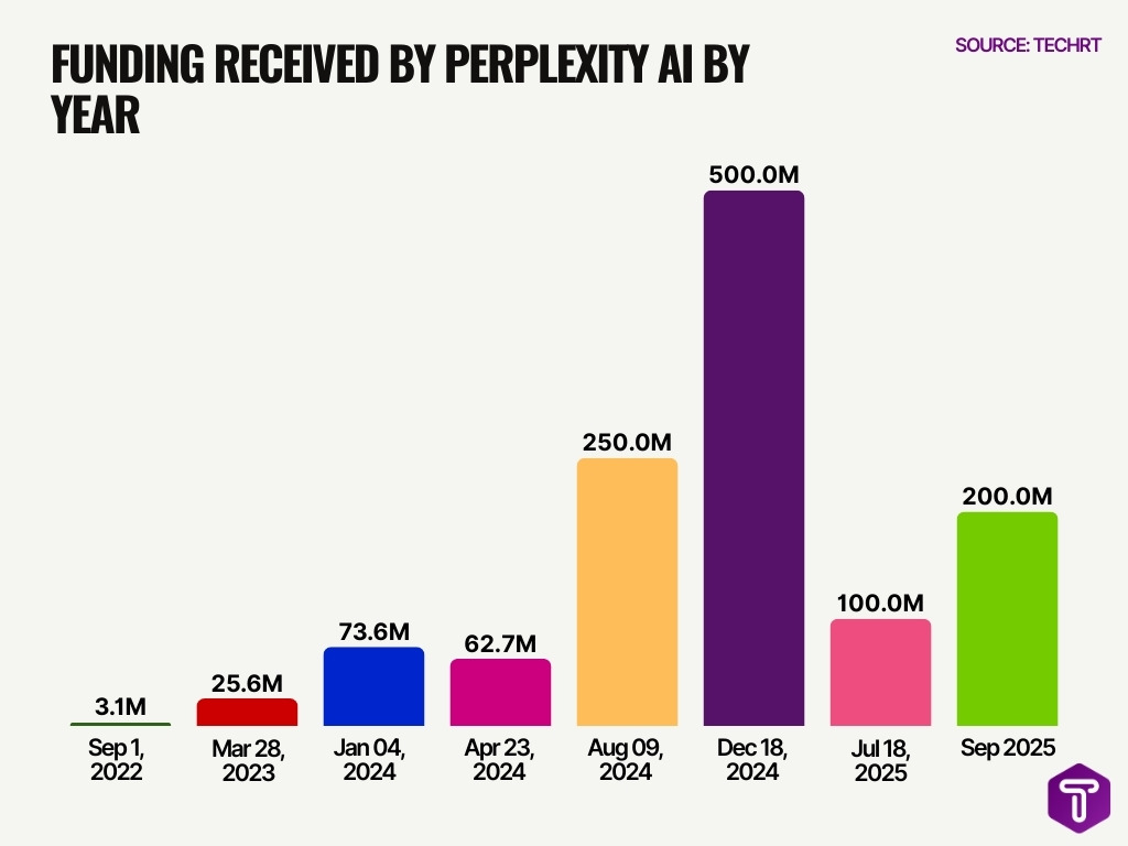 Funding Received By Perplexity Ai By Year Image