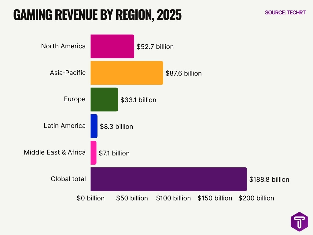 Gaming Revenue By Region 2025