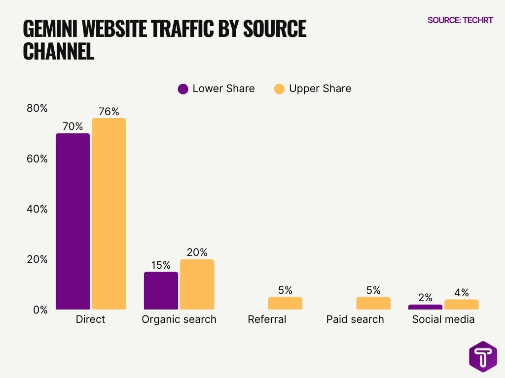 Gemini Website Traffic By Source Channel Gemini Website Traffic By Source Channel