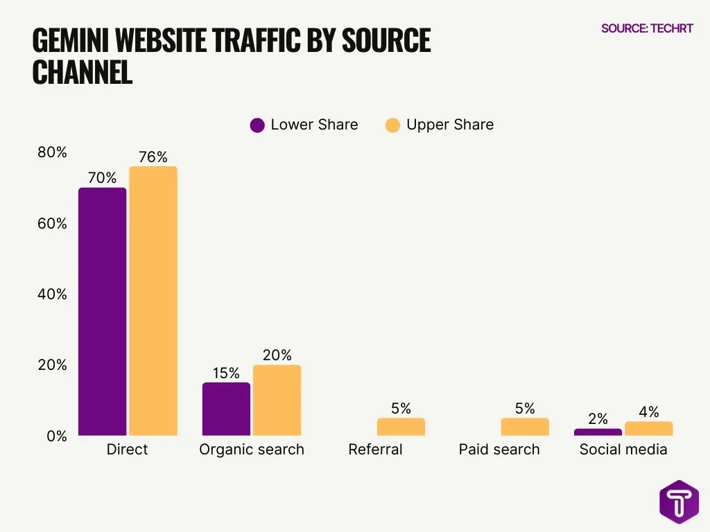 Gemini Website Traffic By Source Channel