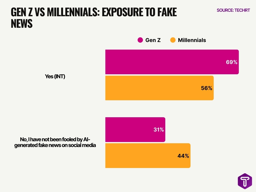 Gen Z Vs Millennials Exposure To Fake News Gen Z Vs Millennials Exposure To Fake News