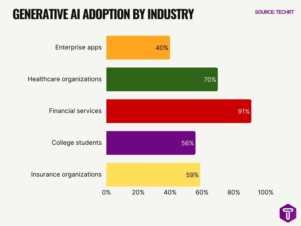 Generative Ai Adoption By Industry Generative Ai Adoption By Industry