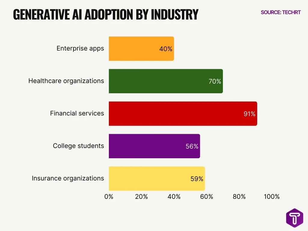 Generative Ai Adoption By Industry Generative Ai Adoption By Industry