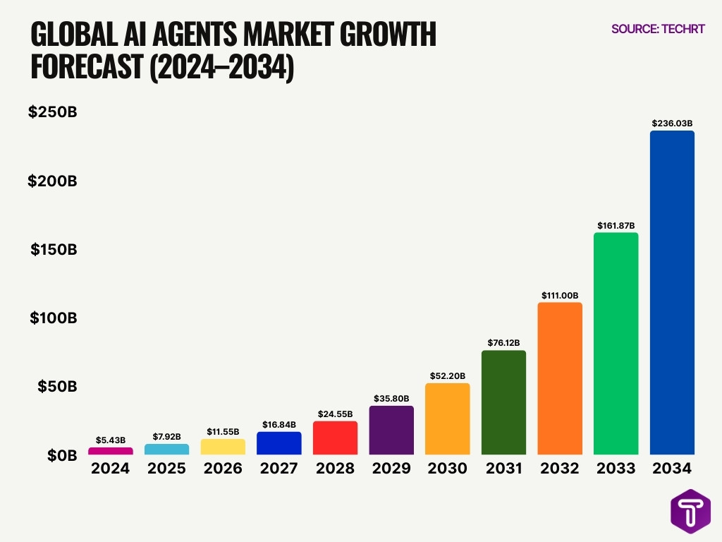 Global Ai Agents Market Growth Forecast 2024 2034 Global Ai Agents Market Growth Forecast 2024 2034
