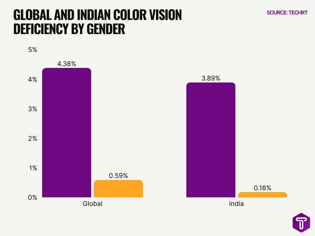 Global And Indian Color Vision Deficiency By Gender Global And Indian Color Vision Deficiency By Gender