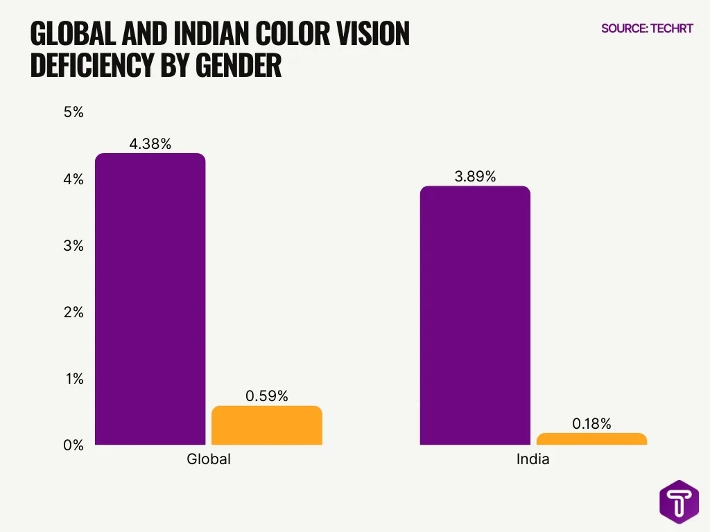Global And Indian Color Vision Deficiency By Gender
