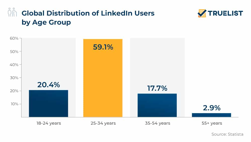 Global Distribution of LinkedIn Users by Age Group Global Distribution Of Linkedin Users By Age Group