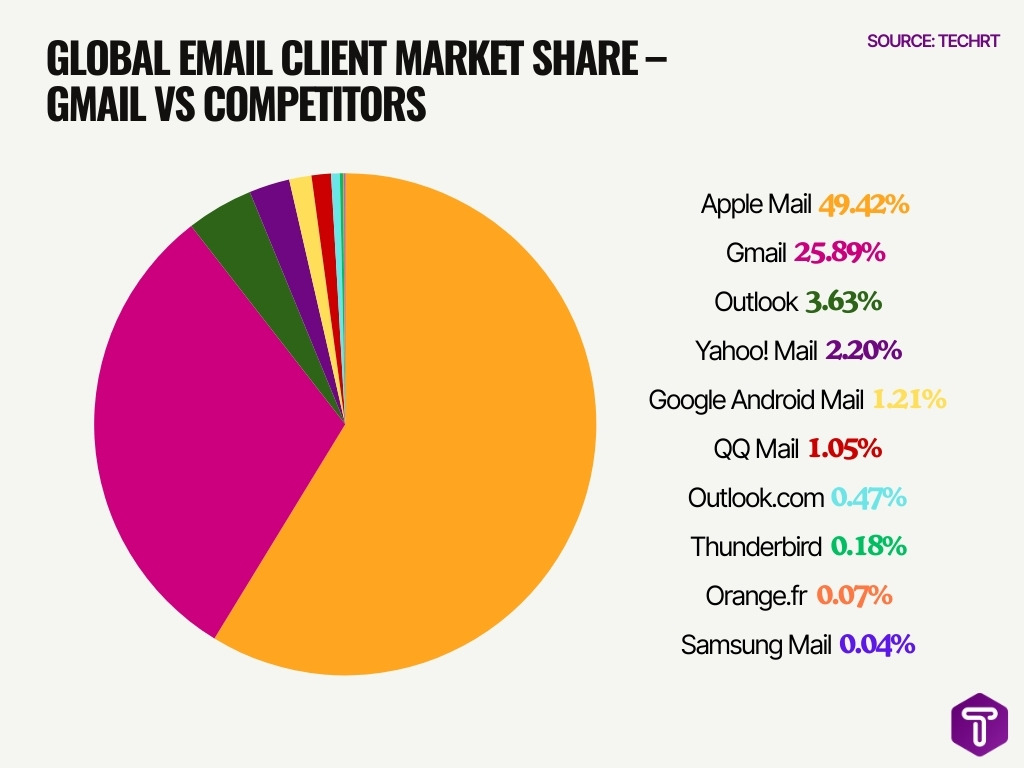 Global Email Client Market Share Gmail Vs Competitors