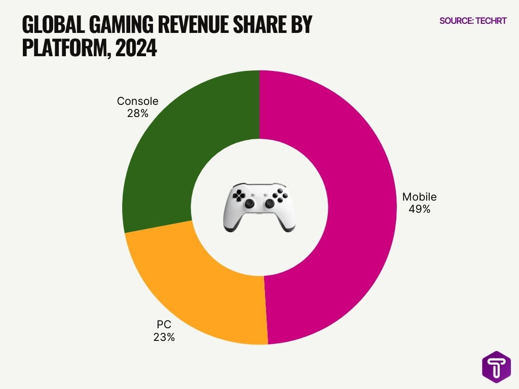 Global Gaming Revenue Share By Platform 2024