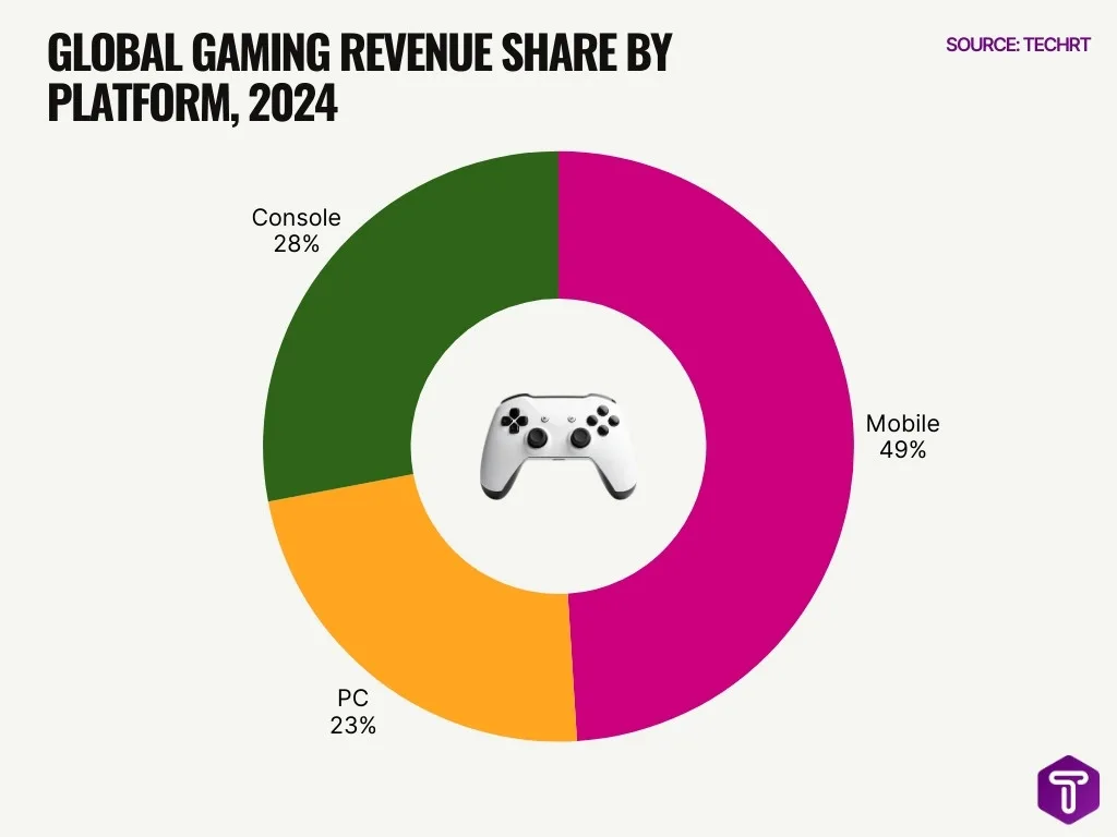 Global Gaming Revenue Share By Platform 2024