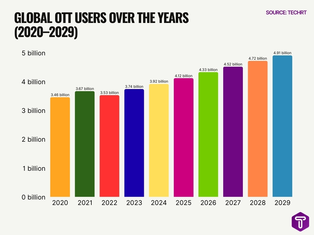Global Ott Users Over The Years 2020 2029 Global Ott Users Over The Years 2020 2029