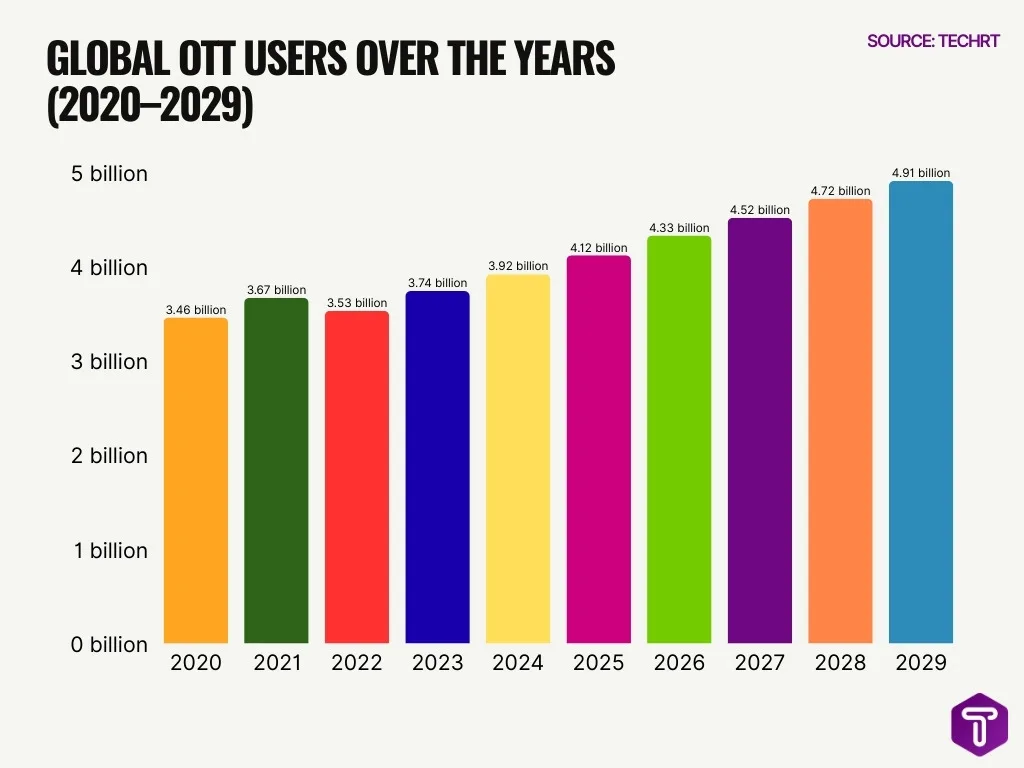 Global Ott Users Over The Years 2020 2029