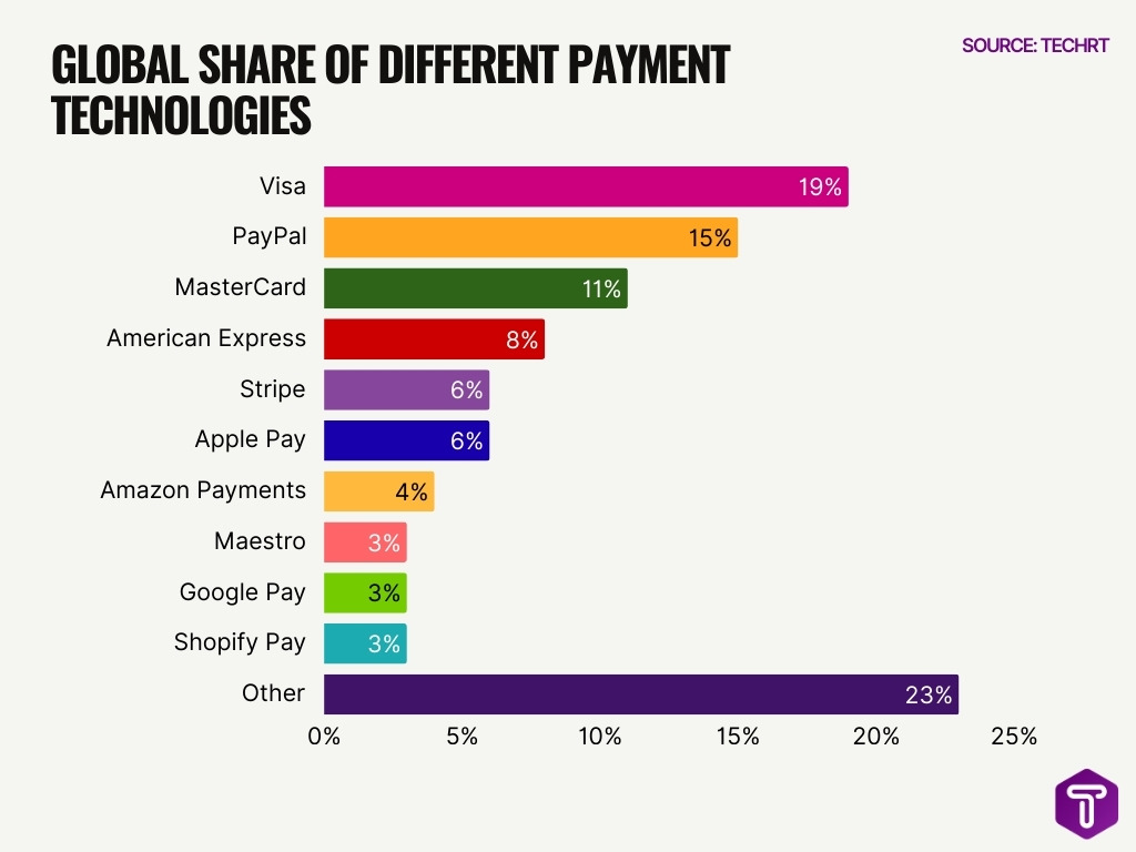 Global Share Of Different Payment Technologies