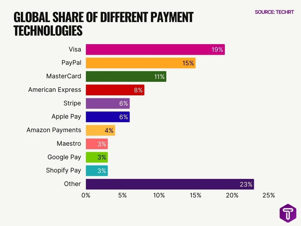 Global Share Of Different Payment Technologies Global Share Of Different Payment Technologies