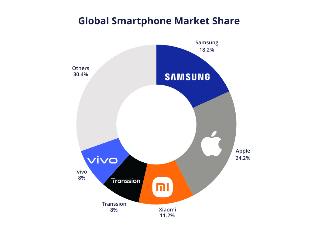 Global Smartphone Market Share Global Smartphone Market Share