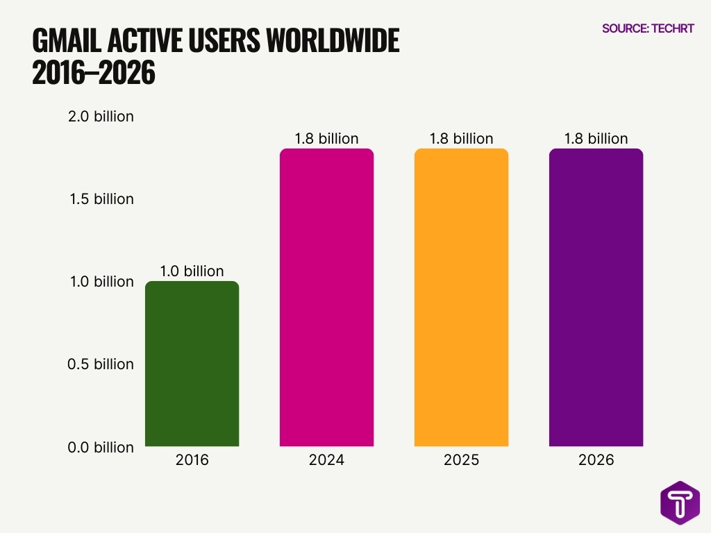 Gmail Active Users Worldwide 2016 2026