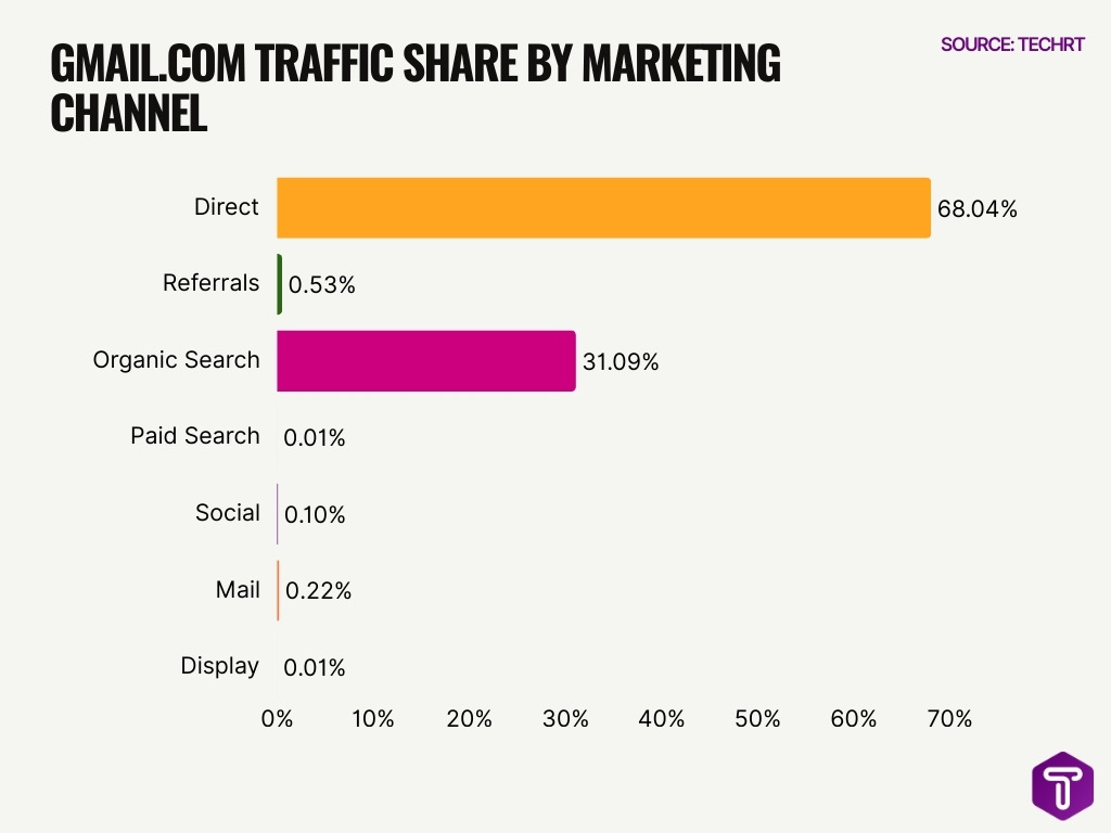 Gmail Com Traffic Share By Marketing Channel